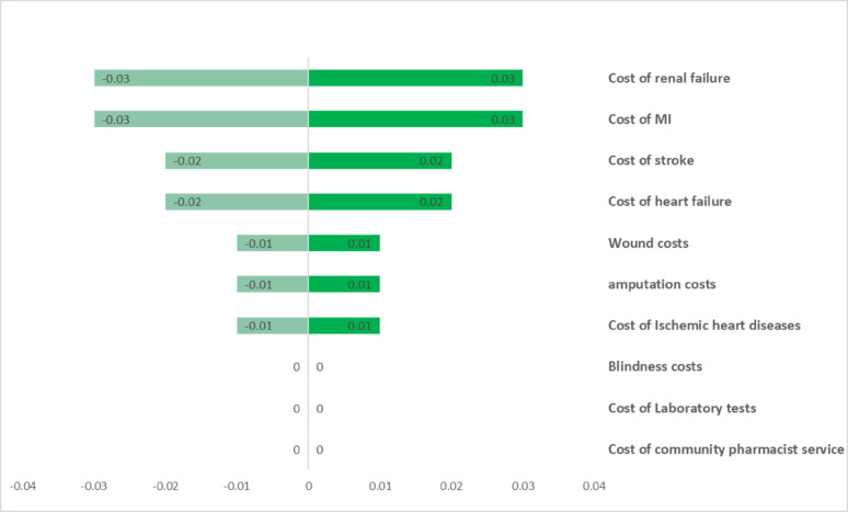 Cost-effectiveness analysis of a community pharmacist-based intervention to prevent cardiovascular complications in patients with type 2 diabetes in Iran.