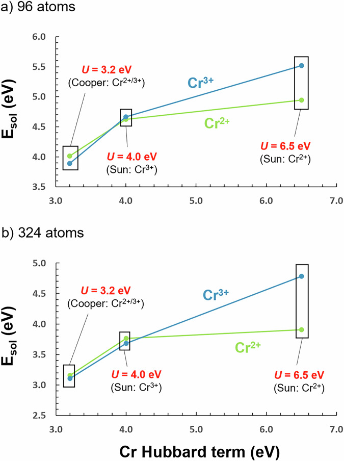 DFT+U investigation of local configurations and oxidation states of Cr in Cr-doped UO<sub>2</sub>.