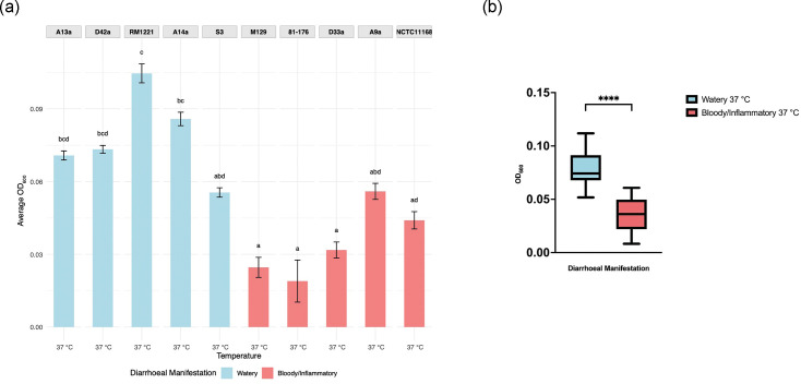 Growth rates and metabolic traits differ by diarrhoeal manifestation in <i>Campylobacter jejuni</i> strains.
