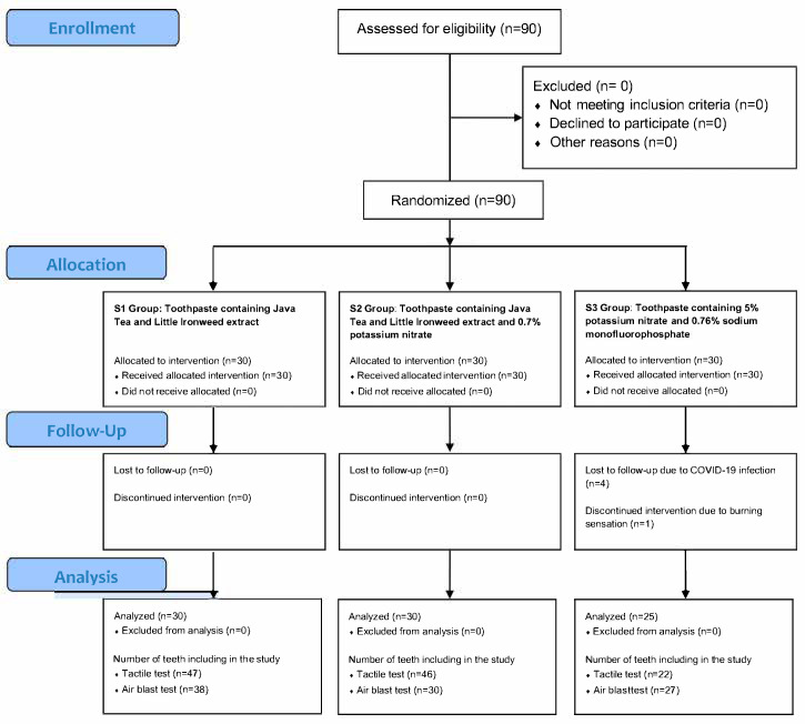 Comparison of Herbal and Potassium Nitrate Toothpastes in Managing Dentin Hypersensitivity: A Randomized Controlled Trial.
