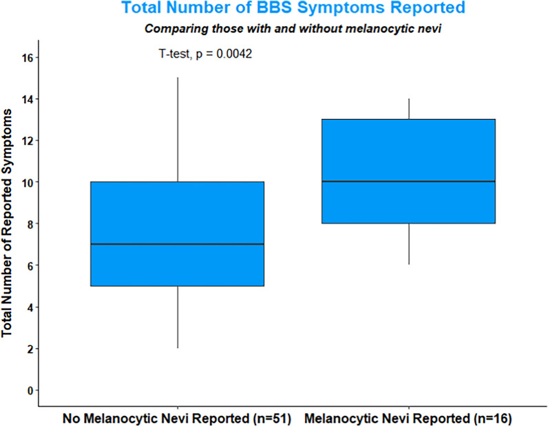 Congenital melanocytic nevi in Bardet-Biedl syndrome.