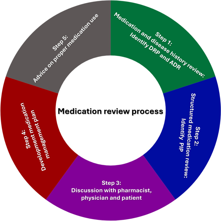 Quality of prescribing and health-related quality of life in older adults: a narrative review with a special focus on patients with atrial fibrillation and multimorbidity.