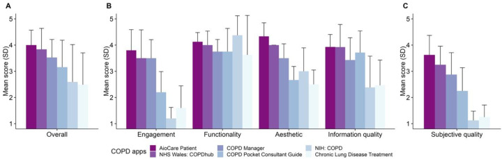 Digital health technologies for improving the management of people with chronic obstructive pulmonary disease.