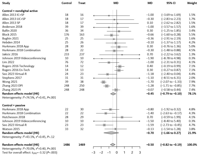 Guideline-Based Digital Exercise Interventions for Reducing Body Weight and Fat and Promoting Physical Activity in Adults With Overweight and Obesity: Systematic Review and Meta-Analysis.