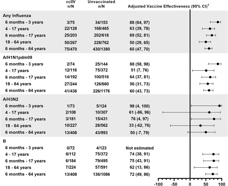Effectiveness of Cell Culture-Based Influenza Vaccine, 2023-2024.