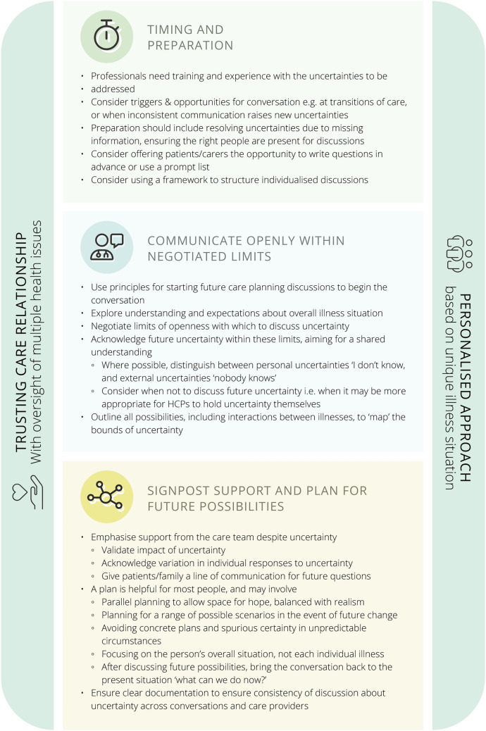 Communicating prognostic uncertainties in advanced multimorbidity: a multimethod qualitative study to co-design practice recommendations.