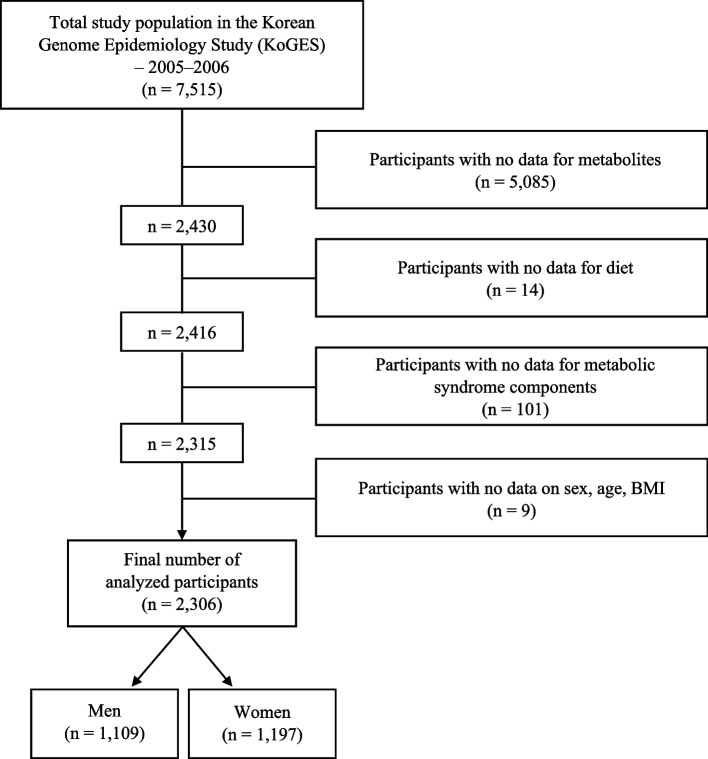 Metabolomics and nutrient intake reveal metabolite-nutrient interactions in metabolic syndrome: insights from the Korean Genome and Epidemiology Study.