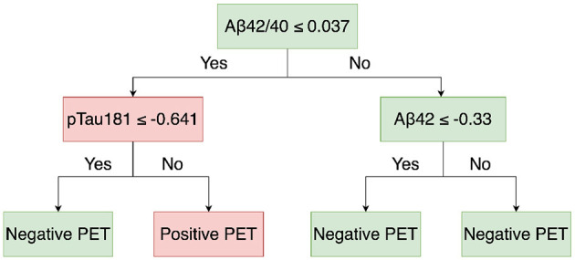 Accurate and robust prediction of Amyloid-β brain deposition from plasma biomarkers and clinical information using machine learning.