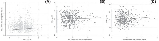 Relationships among young adult general cognitive ability, midlife physical activity, and early late-life cognitive functioning: A four-decade longitudinal cohort study in men.