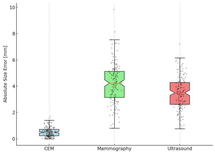 Contrast-Enhanced Mammography in Breast Lesion Assessment: Accuracy and Surgical Impact.