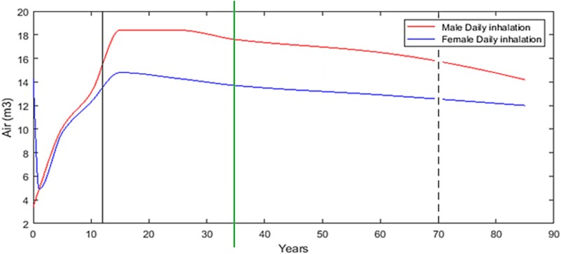 Age- and sex-specific cancer risk predictions for some important radionuclides in a Swedish population-use of the updated ORNL computation method for chronic exposure.