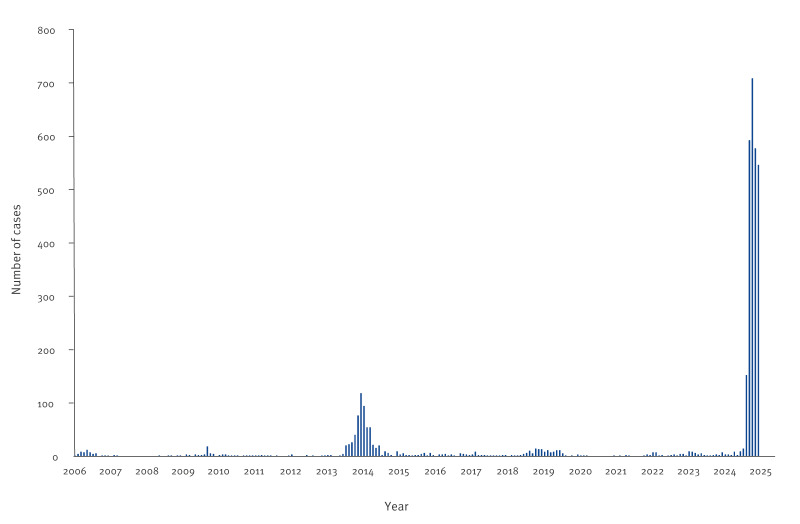 Multiple early local transmissions of chikungunya virus, Mainland France, from May 2025.