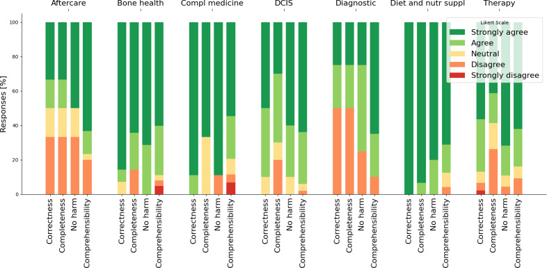 Evaluating a Chatbot as a Companion for Patients With Breast Cancer: Collaborative Pilot Study.