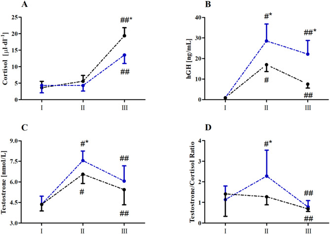 Circulating growth hormone, cortisol and testosterone in relation to vitamin D status: influence of lower and upper body wingate anaerobic test in elite artistic gymnasts.