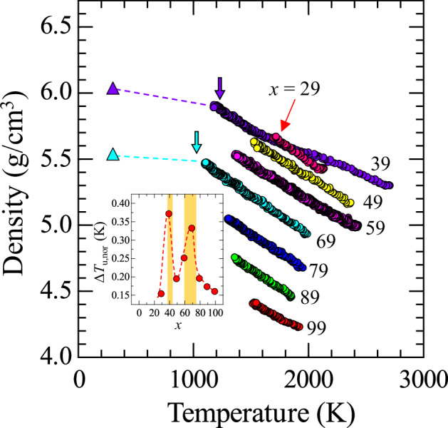 Glass-forming ability of La<sub>2</sub>O<sub>3</sub>-Nb<sub>2</sub>O<sub>5</sub> evaluated via thermophysical properties under microgravity.