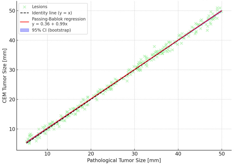 Contrast-Enhanced Mammography in Breast Lesion Assessment: Accuracy and Surgical Impact.