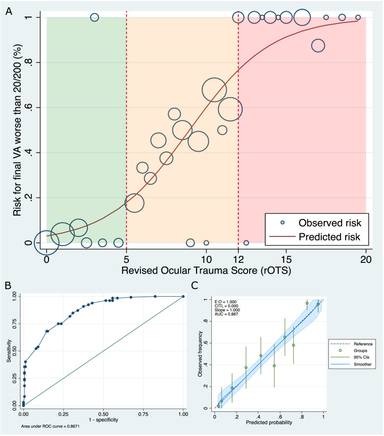 Revised Ocular Trauma Score (rOTS): to develop and internally validate a predictive model for visual outcomes after open globe injury.