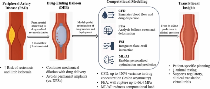 Computational modeling of drug-eluting balloons in peripheral artery disease: Mechanisms, optimization, and translational insights.