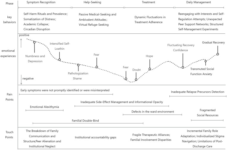 Journey Mapping for Symptom Management in Adolescents with Depression: A Longitudinal Qualitative Study of Dynamic Patient-Centered Pathways.