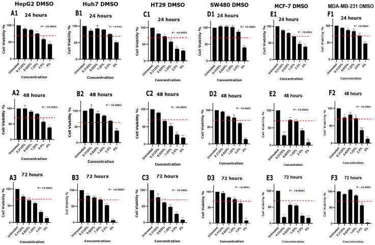 Optimizing Cell Density and Unveiling Cytotoxic Profiles of DMSO and Ethanol in Six Cancer Cell Lines: Experimental and In Silico Insights.