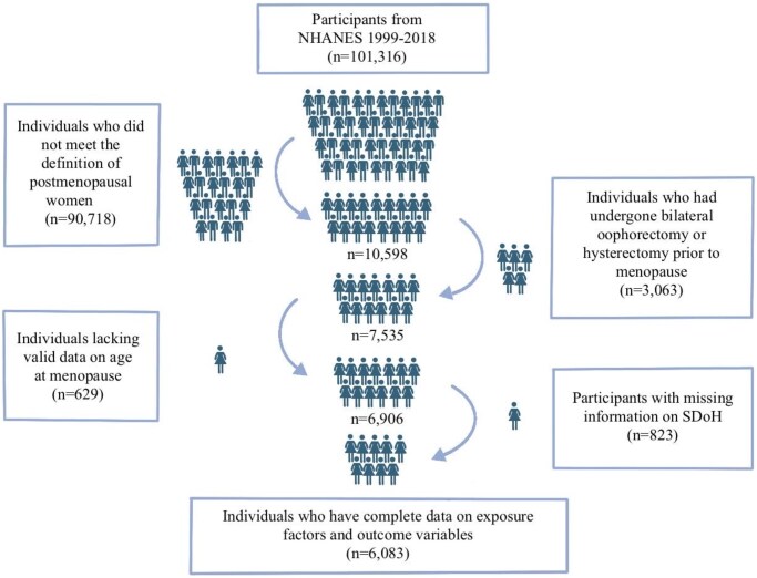Association of social determinants of health and age at menopause: NHANES 1999-2018 observational study.