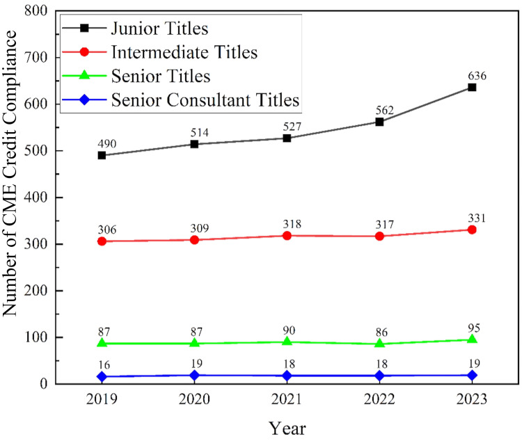 Analysis of CME Participation and Credit Compliance Among Healthcare Professionals: A Five-Year Study (2019-2023) From a Hospital in Guangdong, China.