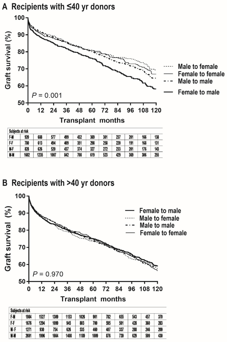 Impact of Donor Age on Graft Failure After Deceased Donor Liver Transplantation by Donor-Recipient Sex Combinations: An Analysis of the UNOS OPTN Database.