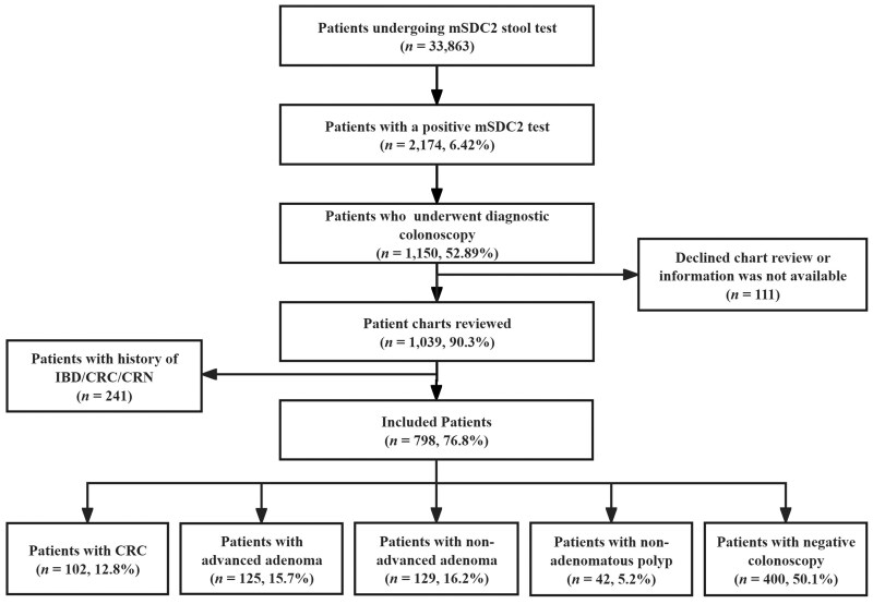 Stool-based methylated syndecan-2 testing has a high positive predictive value in an average/increased-risk population: a multicenter retrospective study.