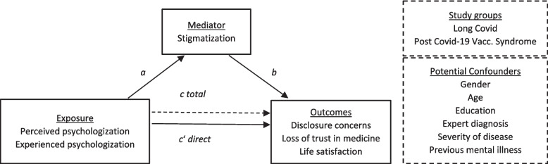 "Have you considered that it could be burnout?"-psychologization and stigmatization of self-reported long COVID or post-COVID-19 vaccination syndrome.