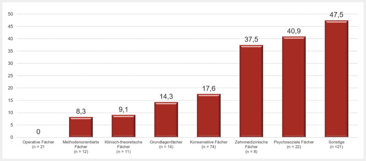 [Proportion of women on the executive boards and committees of 183 professional associations of the Association of the Scientific Medical Societies in Germany (AWMF)].