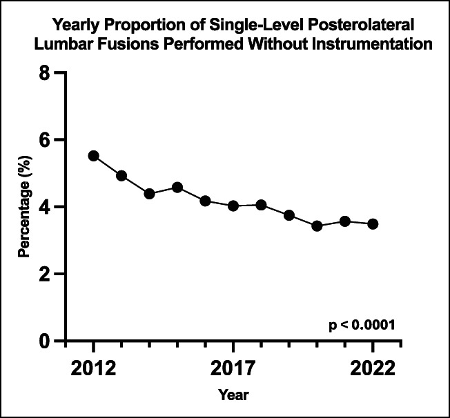 Noninstrumented Posterolateral Lumbar Fusions Continue to Fade Relative to Instrumented Posterolateral Approaches for Lumbar Degenerative Spondylolisthesis Over the Past Decade.