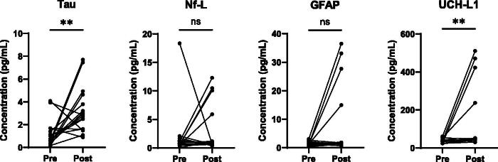 Detection of Injury Biomarkers in Sweat of Collegiate Athletes Pre- and Post-Football Season: A Pilot Study.