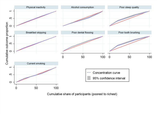 Poverty and poor choices: socioeconomic gradients of unhealthy behaviors among adults in a multi-center cross-sectional study in Iran.