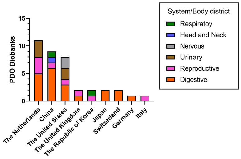 Patient-Derived Organoid Biobanks for Translational Research and Precision Medicine: Challenges and Future Perspectives.