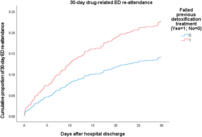 Factors associated with 30-day drug-related emergency department re-attendance among methamphetamine users: a territory-wide retrospective study in Hong Kong.