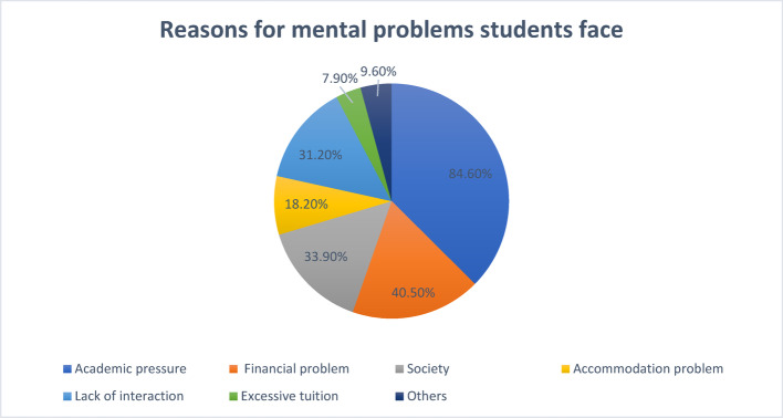 A cross-sectional study on the physical and mental health condition of university newcomers in Bangladesh.