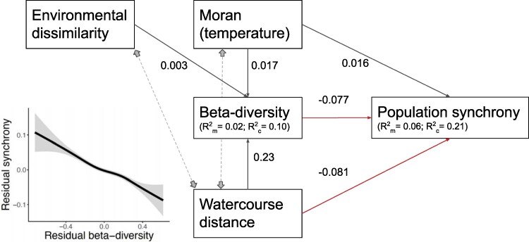 Community composition as an overlooked driver of spatial population synchrony.