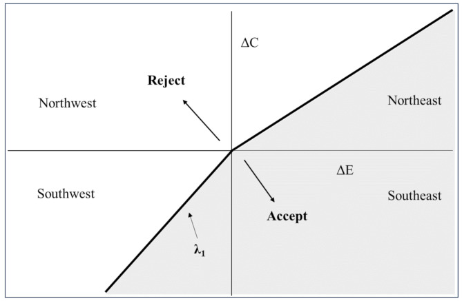 A systematic review of the willingness-to-accept and willingness-to-pay disparities in empirical studies in the healthcare field.