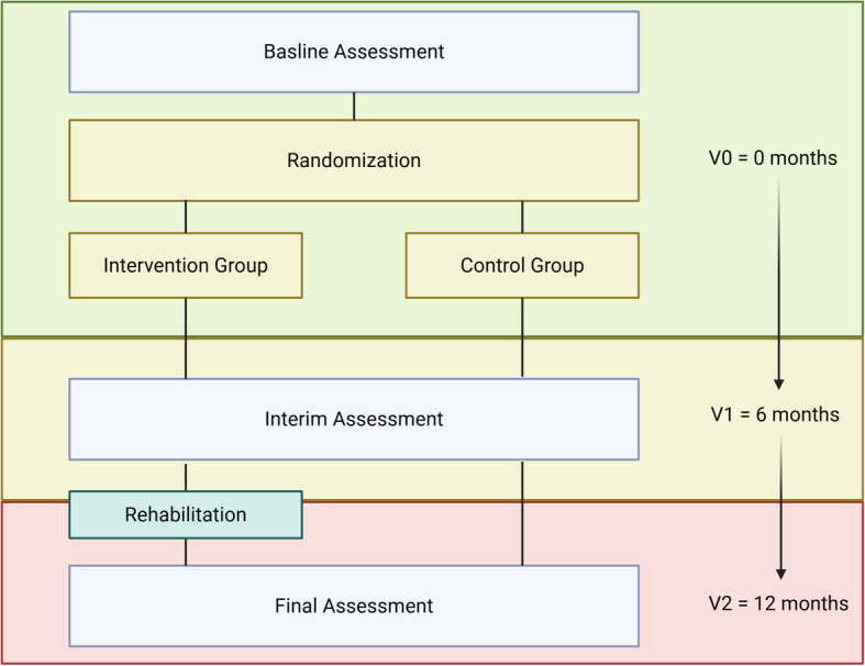 A randomized, controlled, 12-month trial on the effects of an interdisciplinary treatment approach in ESRD patients: study protocol of the smart and fit for kidney transplantation trial (S&F4KTx).