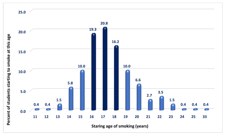 Smoking Behavior, Exposure to Second-Hand Smoke, and Attitudes Among Bulgarian and Foreign Medical Students.