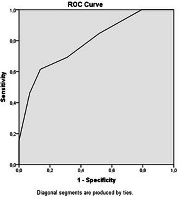 Early percutaneous thrombolysis for AVF thrombosis: symptom duration as a predictor of endovascular salvage.