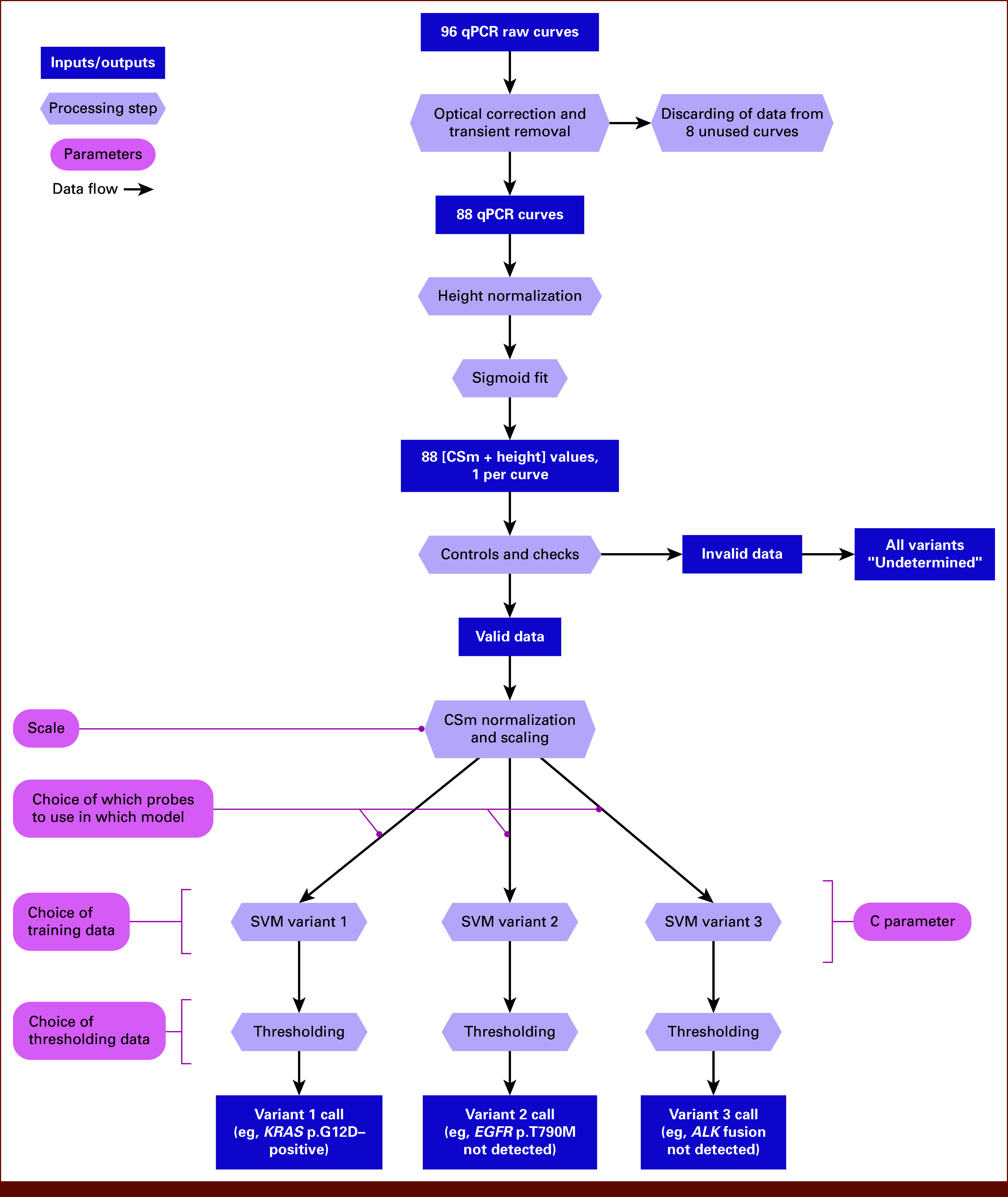 Development of a Machine Learning Model for Aspyre Lung Blood: A New Assay for Rapid Detection of Actionable Variants From Plasma in Patients With Non-Small Cell Lung Cancer.
