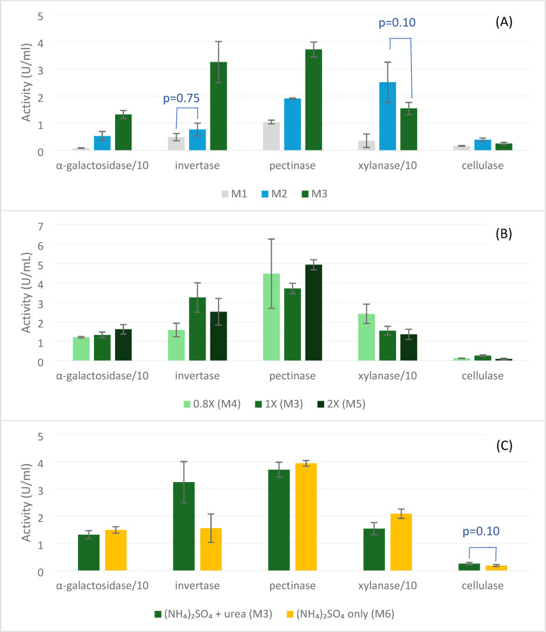 Real-time pH and temperature monitoring in solid-state fermentation reveals culture physiology and optimizes enzyme harvesting for tailored applications.