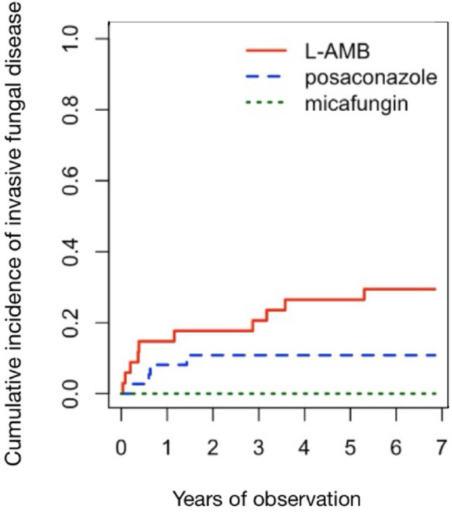 Comparative study of liposomal amphotericin B, posaconazole, and micafungin for primary antifungal prophylaxis in pediatric patients with acute leukemia.