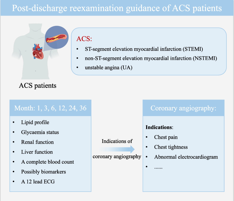 The effect of follow-up reexamination on the long-term prognosis of patients with acute coronary syndrome undergoing coronary angiography.