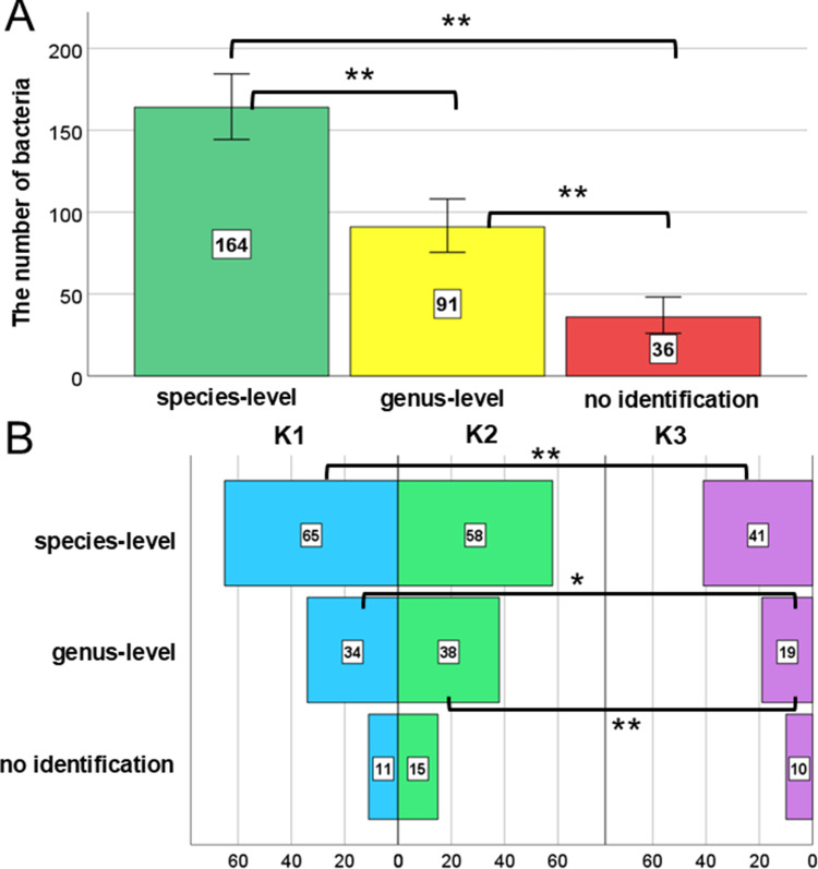 Bacteriological Identification, Characterization and Changes of Feces Microbiome in Prostate Cancer Patients Undergoing Radiotherapy.