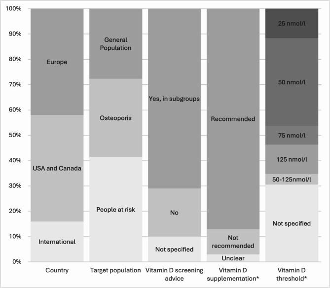 A systematic review of evidence-based clinical guidelines for vitamin D screening and supplementation over the last decade.