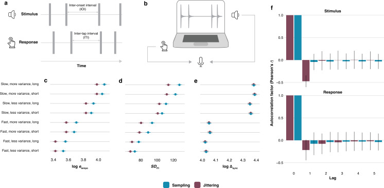 Humans can find rhythm in randomly timed sounds.