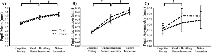 Reliability and reactivity of heart rate variability and pupillometry in response to controlled autonomic perturbations in university students.