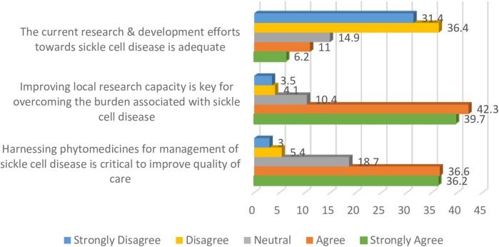 Improving access to healthcare services for sickle cell disease patients in Nigeria: perspectives and views of healthcare professionals.